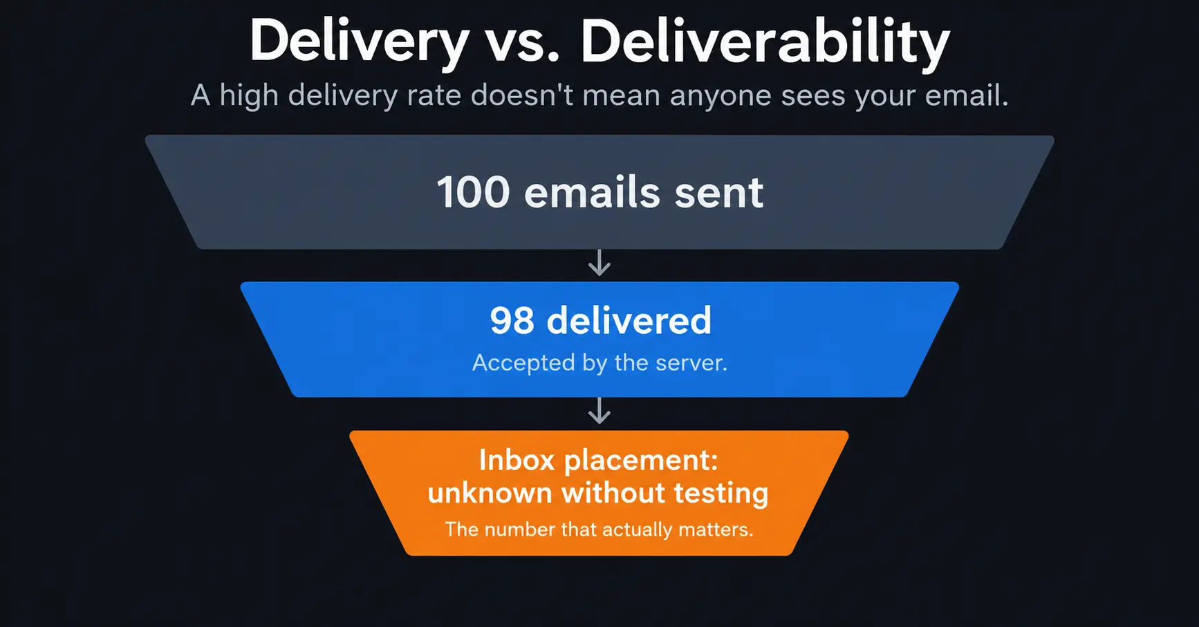 Funnel diagram showing 100 emails sent narrowing to 98 delivered, then narrowing further to an unknown inbox placement rate that can only be measured through separate testing.