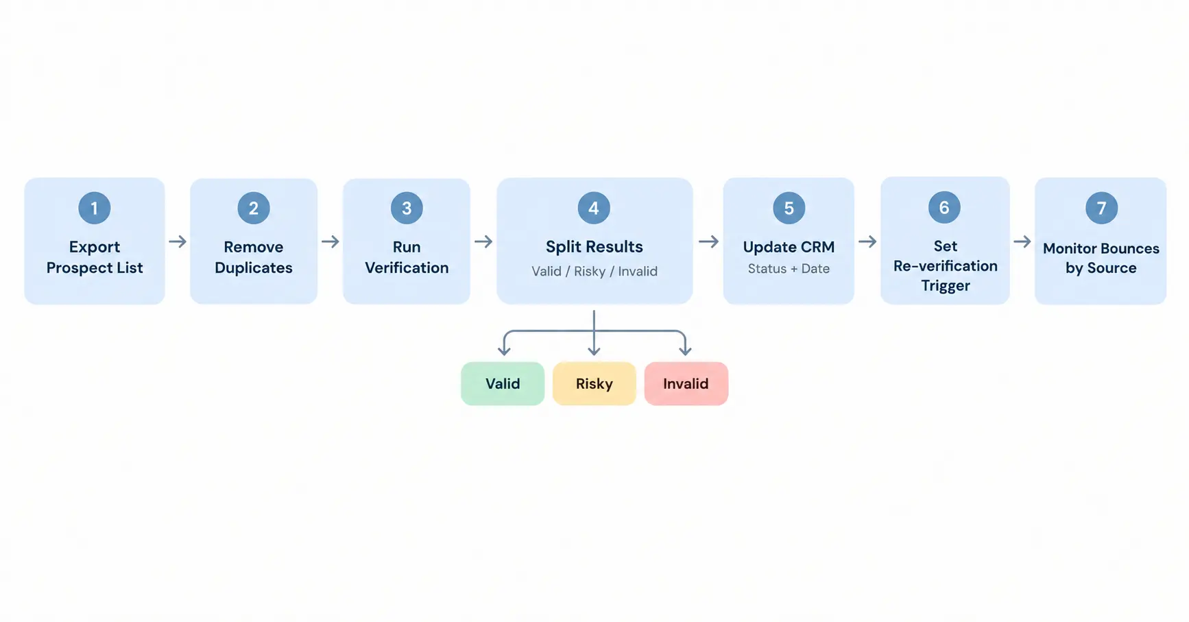 Seven-step flowchart for verifying a B2B email list: export the prospect list, remove duplicates, run verification, split results into valid, risky, and invalid, update the CRM, set a re-verification trigger, and monitor bounces by source.
