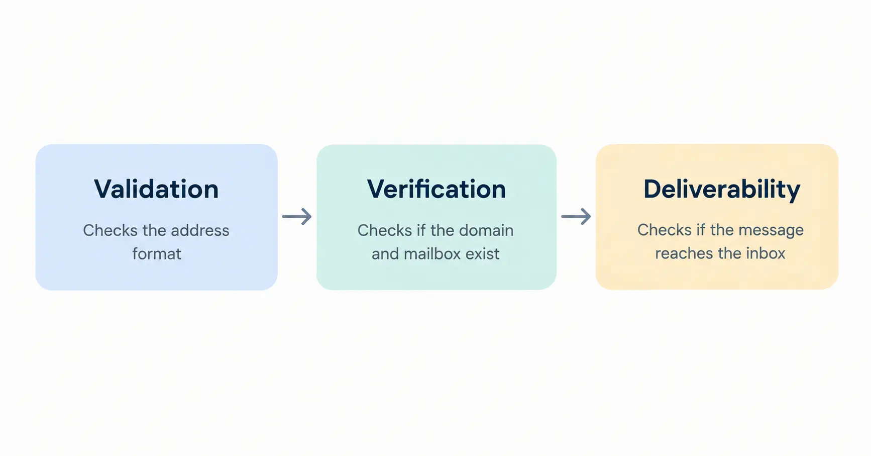 Diagram showing three sequential email checks: validation checks the address format, verification checks if the domain and mailbox exist, and deliverability checks if the message reaches the inbox.