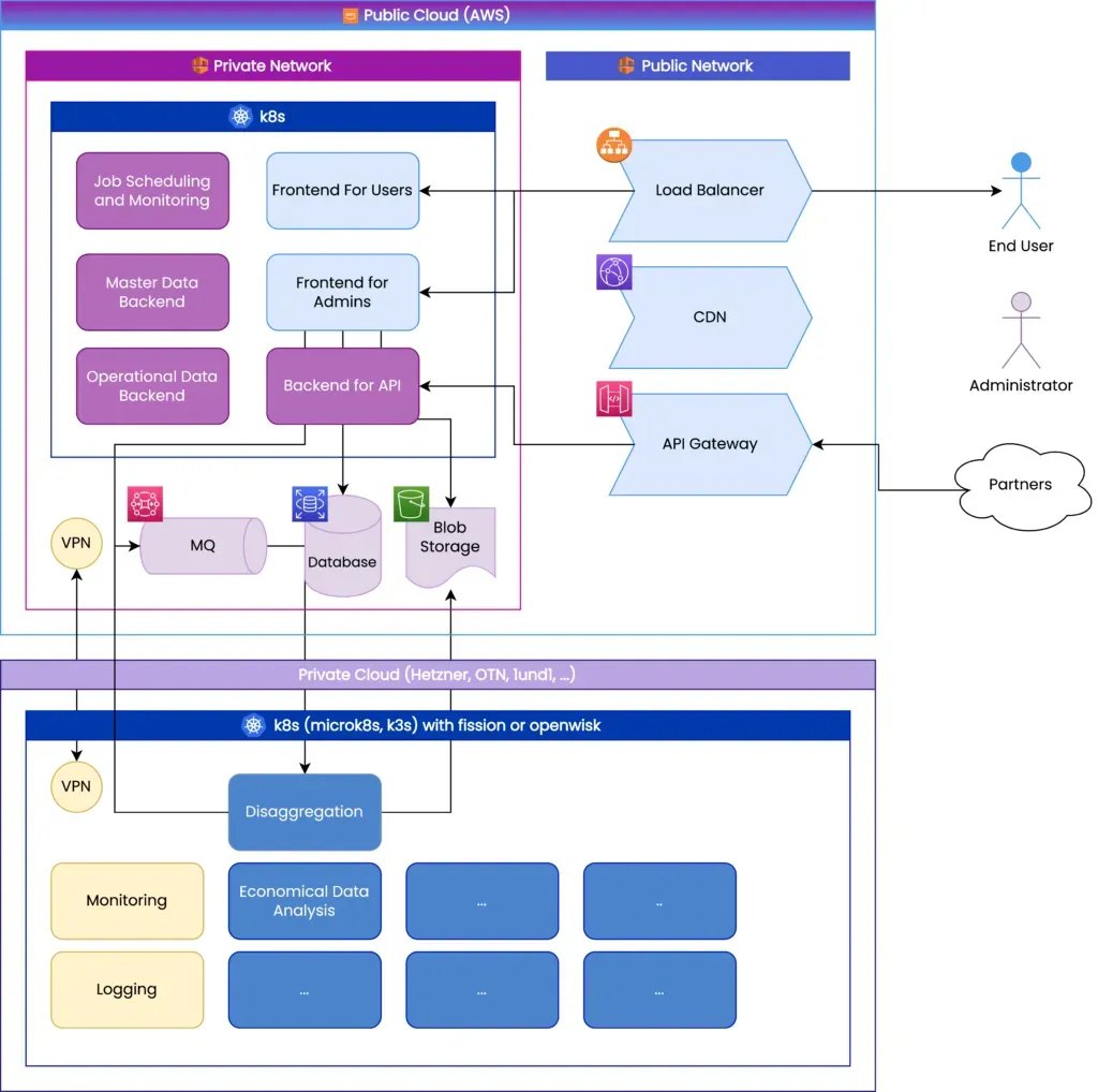 Diagram of a hybrid cloud architecture showing components like load balancer, CDN, API gateway, and various backend and frontend services.