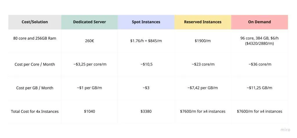 Comparison table of cloud computing costs: Dedicated Server, Spot Instances, Reserved Instances, and On Demand, with various pricing details.