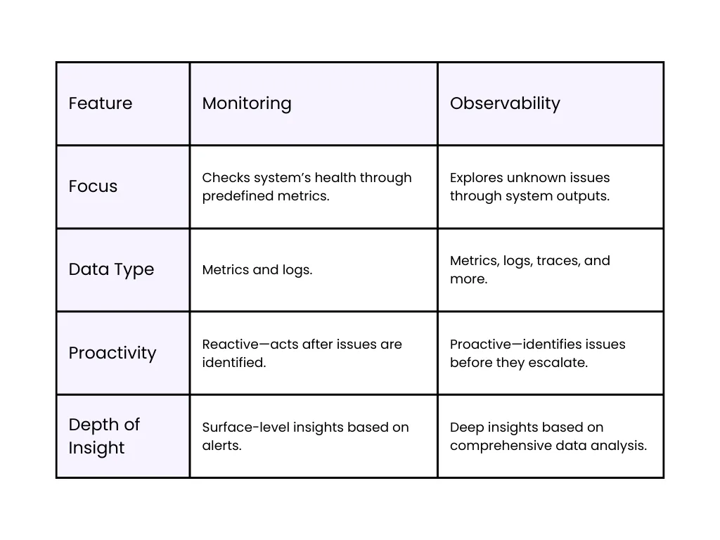Table comparing Monitoring and Observability: Focus, Data Type, Proactivity, and Depth of Insight, highlighting their differences.