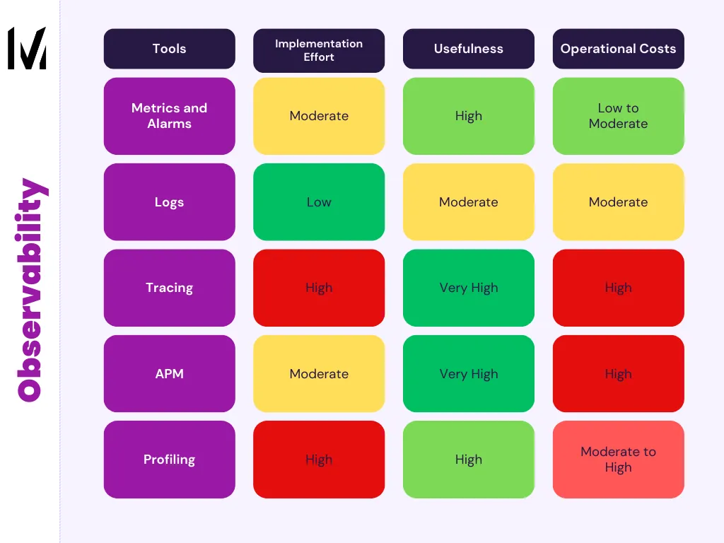 Table comparing observability tools: metrics, logs, tracing, APM, profiling, by implementation effort, usefulness, and operational costs.