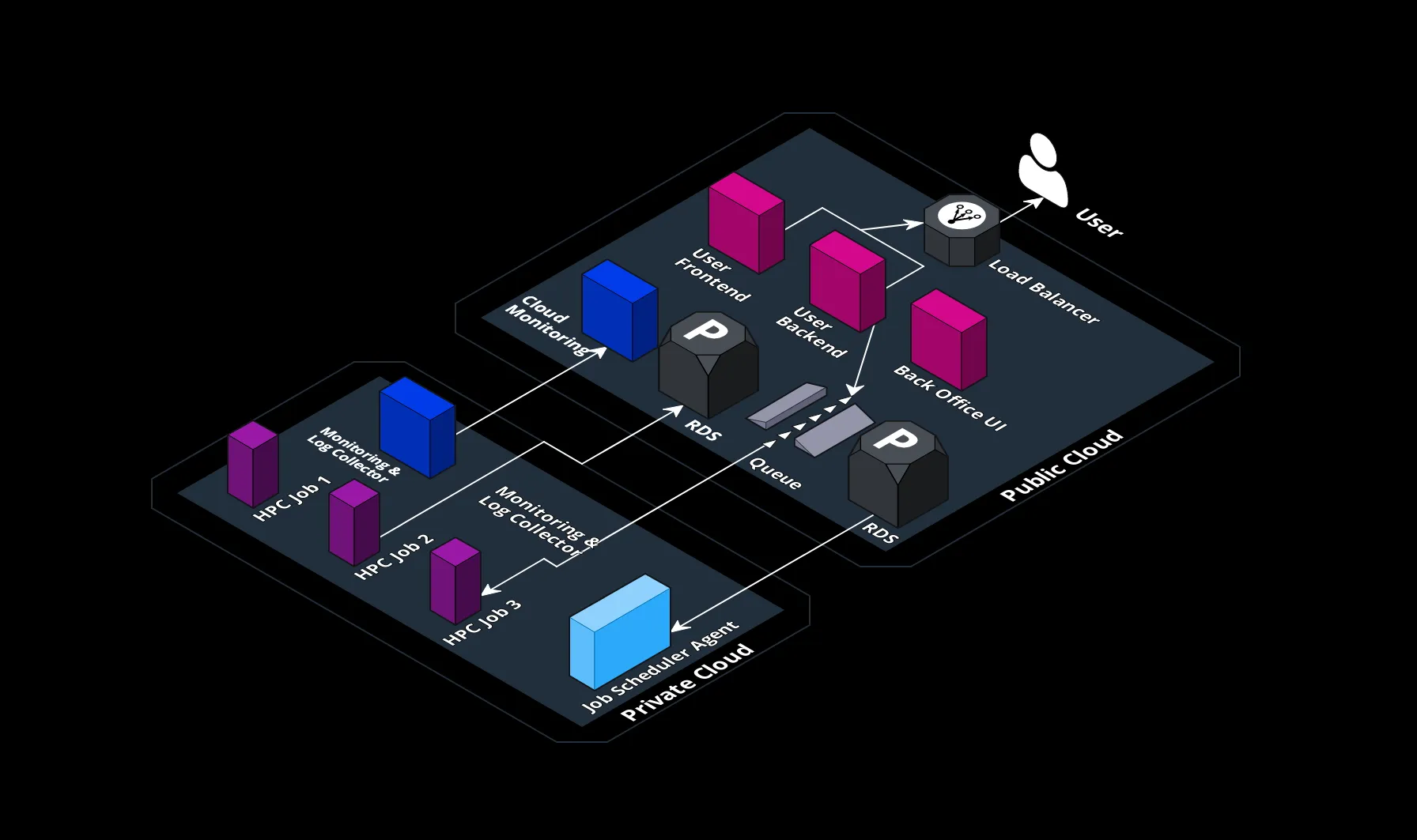 Diagram of a hybrid cloud infrastructure showing connections between public and private clouds, with components like load balancer, router, and servers.