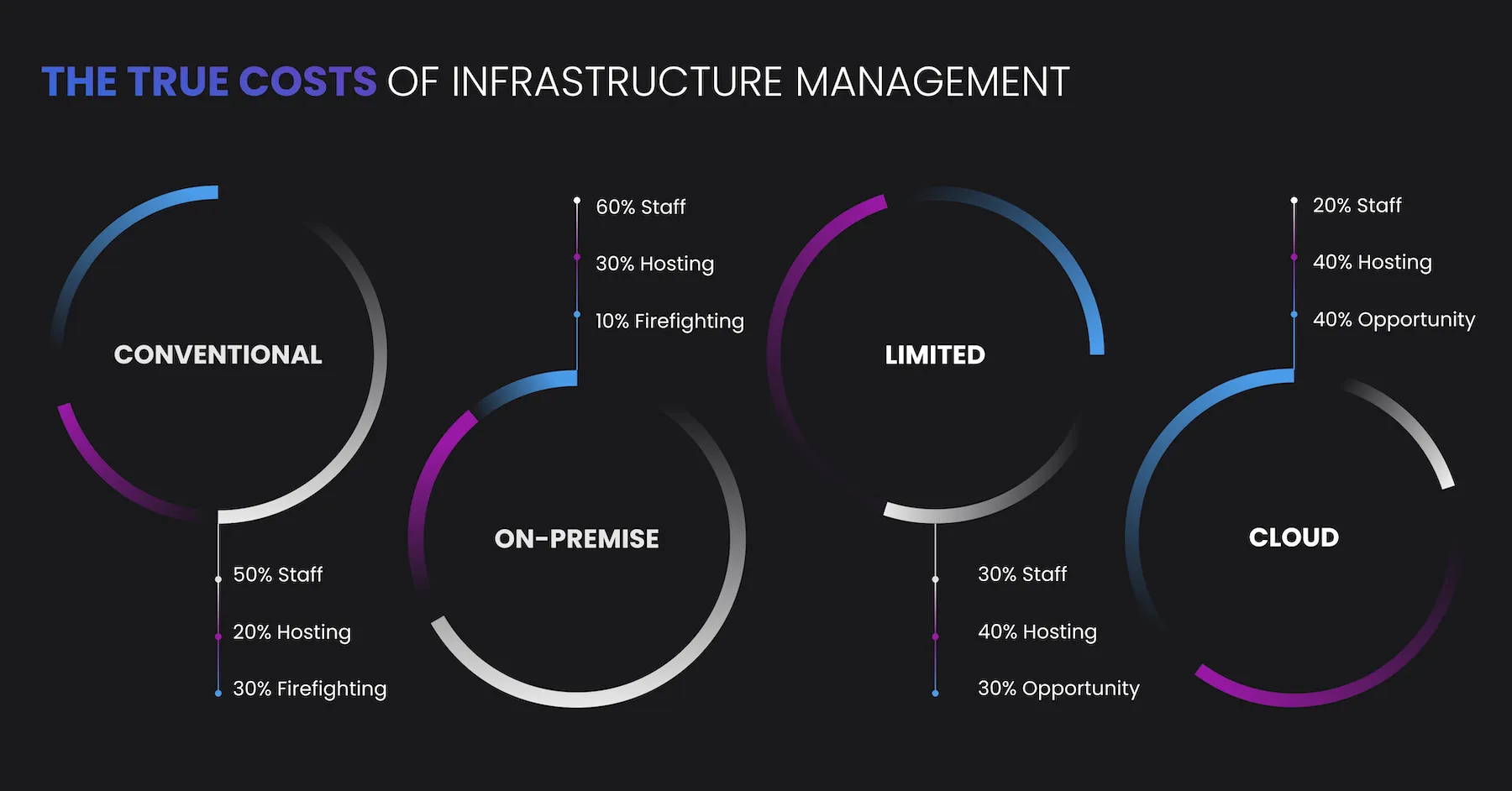 Infographic showing infrastructure management costs: Conventional, On-Premise, Limited, Cloud with percentages for staff, hosting, firefighting, opportunity.