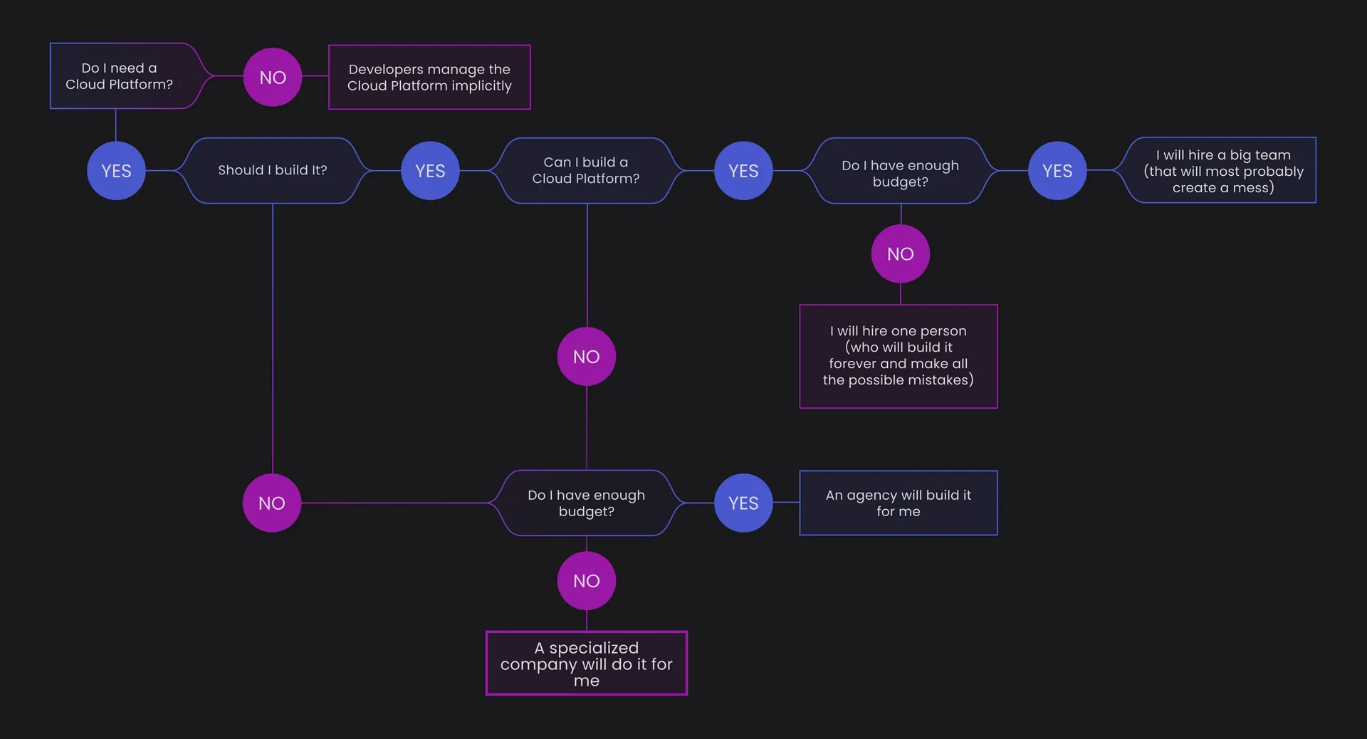 Flowchart on cloud platform decisions, including questions about building, budget, and hiring options with outcomes for each path.