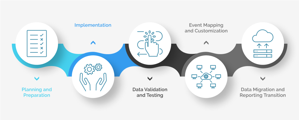Steps for GA4 Migration Case Study