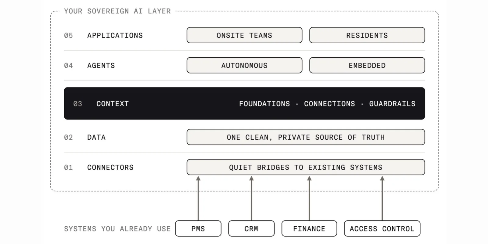 Graphic of Sovereign AI system infrastructure