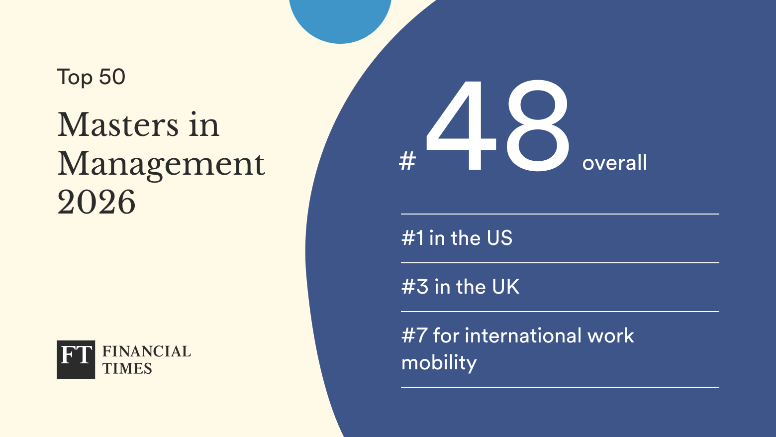 Financial Times Masters in Management 2026: Hult ranked #48 overall, #1 in the US, #3 in the UK and #7 for international work mobility