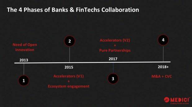 Four phases of collaboration between banks and fin techs