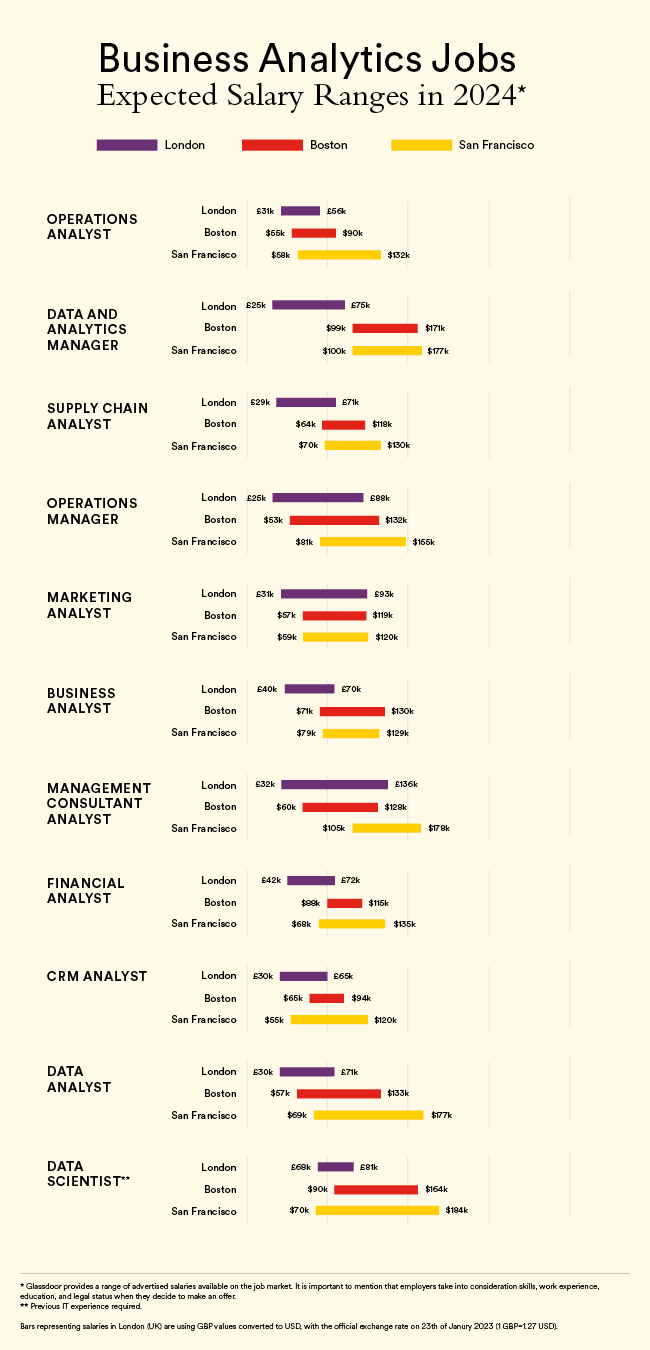Bar chart showing expected salary ranges for various business analytics jobs in 2024 in London, Boston, and San Francisco.