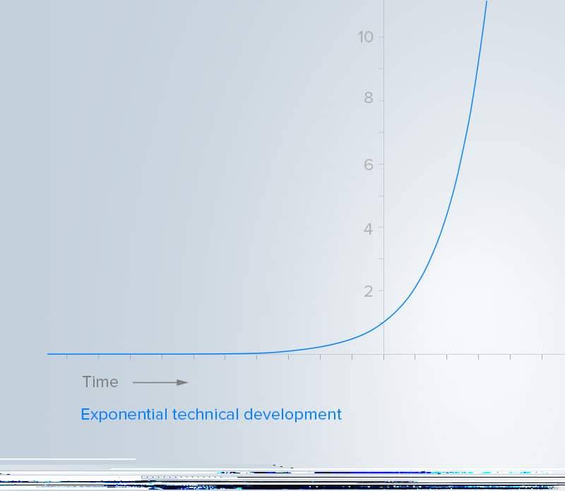 Exponential growth graph 2