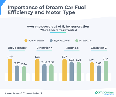 What Do People Look for in Their Dream Car?