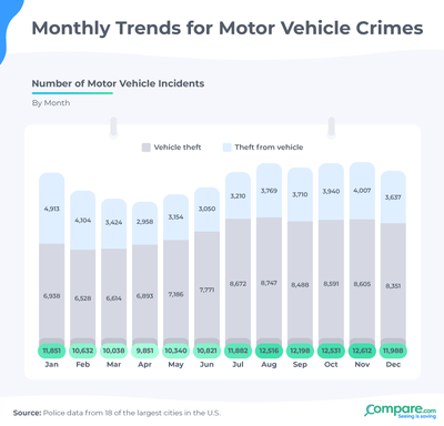 Study: Vehicle Theft and Break-ins in Major U.S. Cities