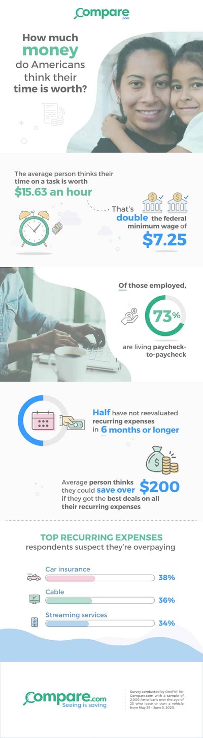 "Time is Money," but recent survey shows many Americans have neither