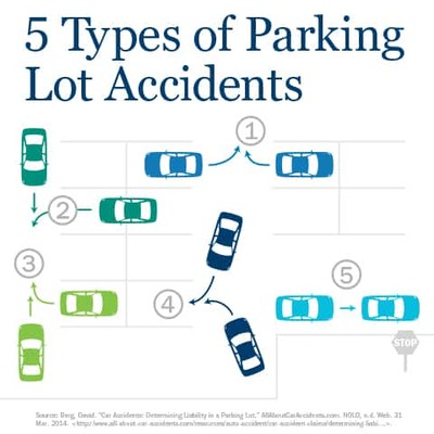 What to Do If You Get Into a Parking Lot Accident