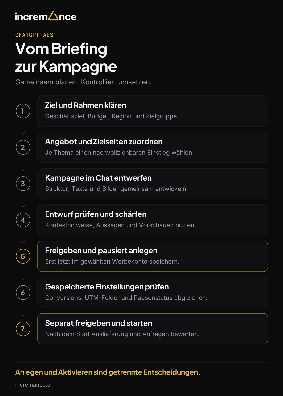 Ablaufplan mit sieben Schritten vom Briefing über die pausierte Anlage und Prüfung bis zur separaten Startfreigabe.