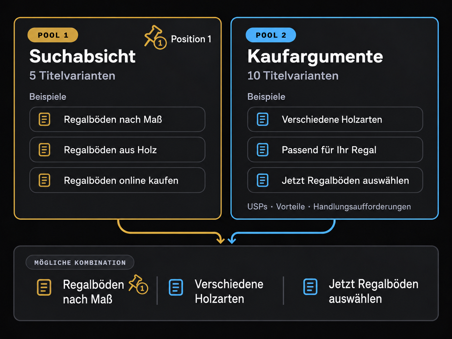 Zwei Titelpools für responsive Suchanzeigen: fünf Intent-Titel auf Position 1 gepinnt und zehn flexibel kombinierbare Kaufargumente.