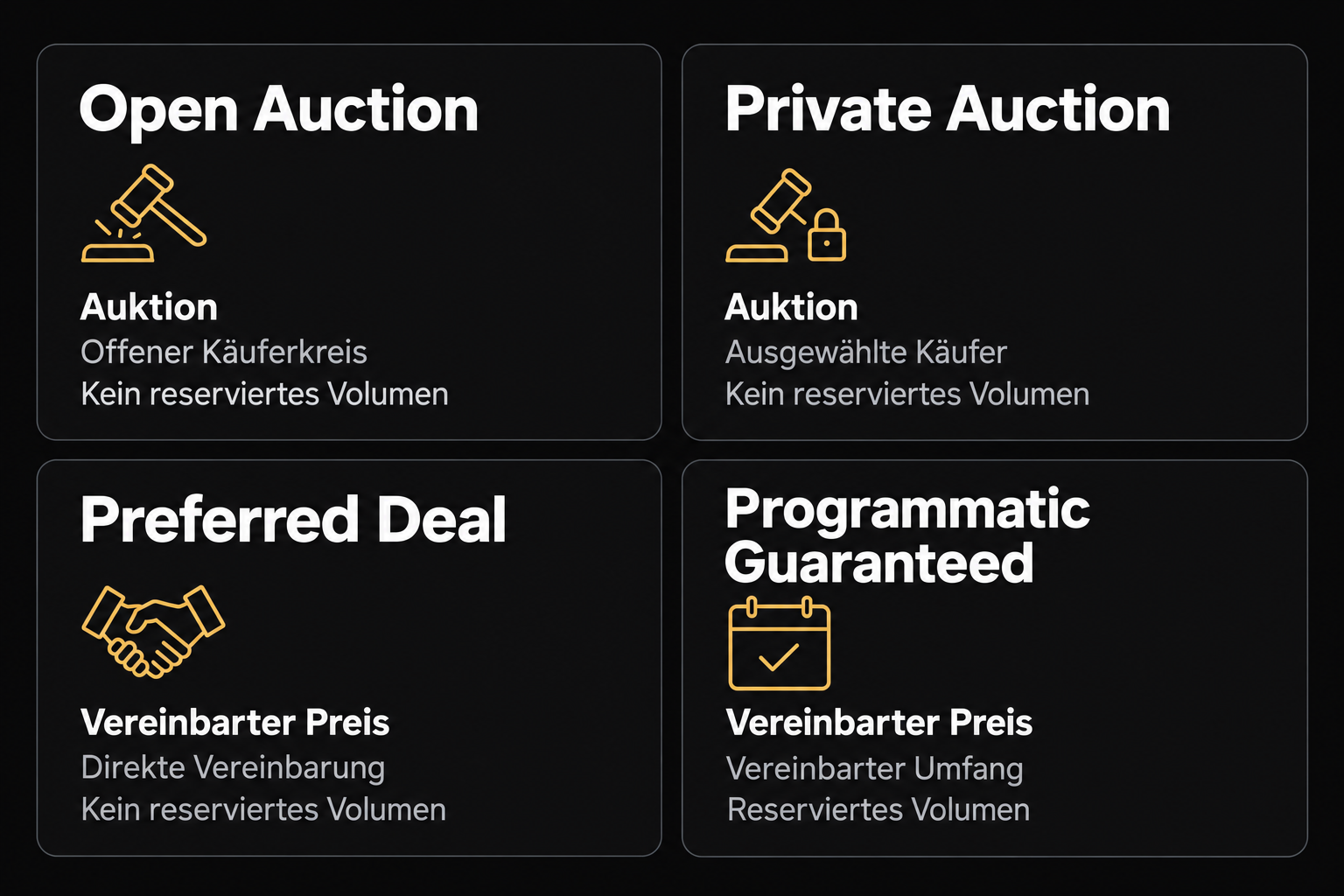 Vier Einkaufswege: Open Auction und Private Auction nutzen Auktionen, Preferred Deals und Programmatic Guaranteed vereinbarte Preise. Programmatic Guaranteed reserviert zusätzlich Inventar.