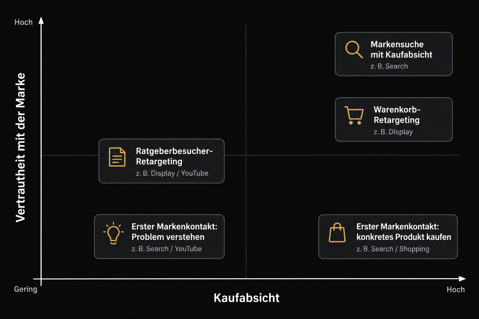 - Matrix mit Kaufabsicht auf der horizontalen und Markenvertrautheit auf der vertikalen Achse. Beispiele reichen vom ersten Markenkontakt über Retargeting bis zur Markensuche mit Kaufabsicht.