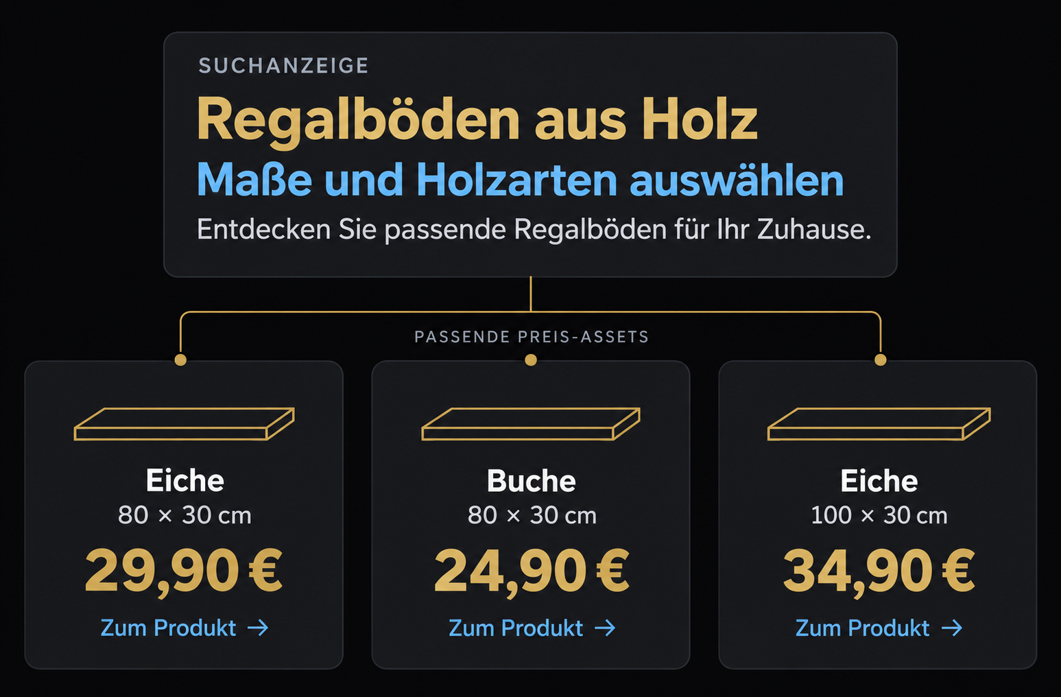 Beispiel einer Suchanzeige für Regalböden mit drei Preis-Assets zu unterschiedlichen Holzarten und Maßen sowie direkten Produktlinks.
