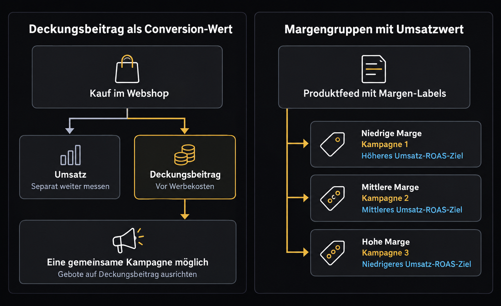 Vergleich zweier Ansätze: Deckungsbeitrag als Gebotswert in einer gemeinsamen Kampagne oder drei Margengruppen mit unterschiedlichen Umsatz-ROAS-Zielen.