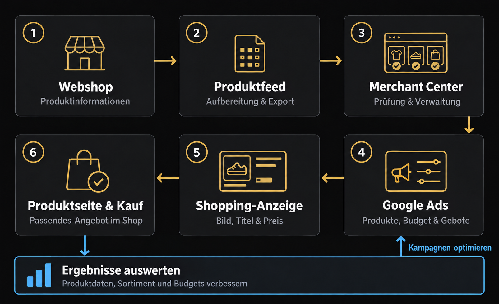 Shopping-Ablauf vom Webshop über Produktfeed, Merchant Center und Google Ads zur Anzeige und zum Kauf. Ergebnisse fließen in die Optimierung zurück.