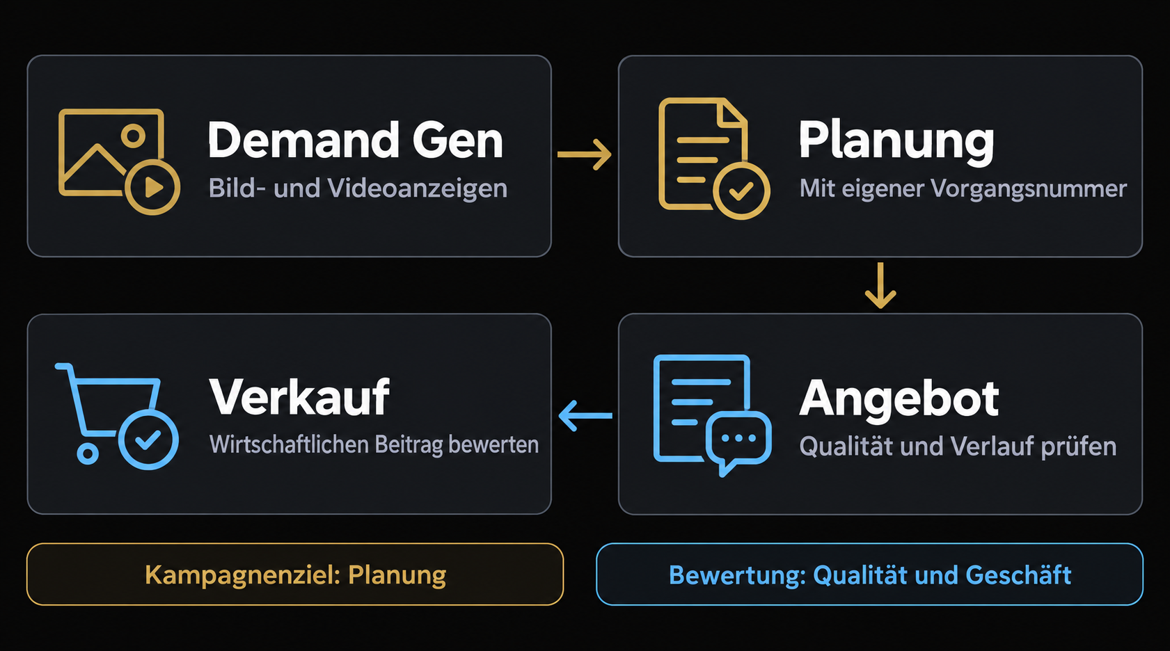 Demand Gen führt zur Planung mit Vorgangsnummer. Angebote und Verkäufe werden nachverfolgt, um neben den Kosten je Planung auch Qualität und wirtschaftlichen Beitrag zu bewerten.