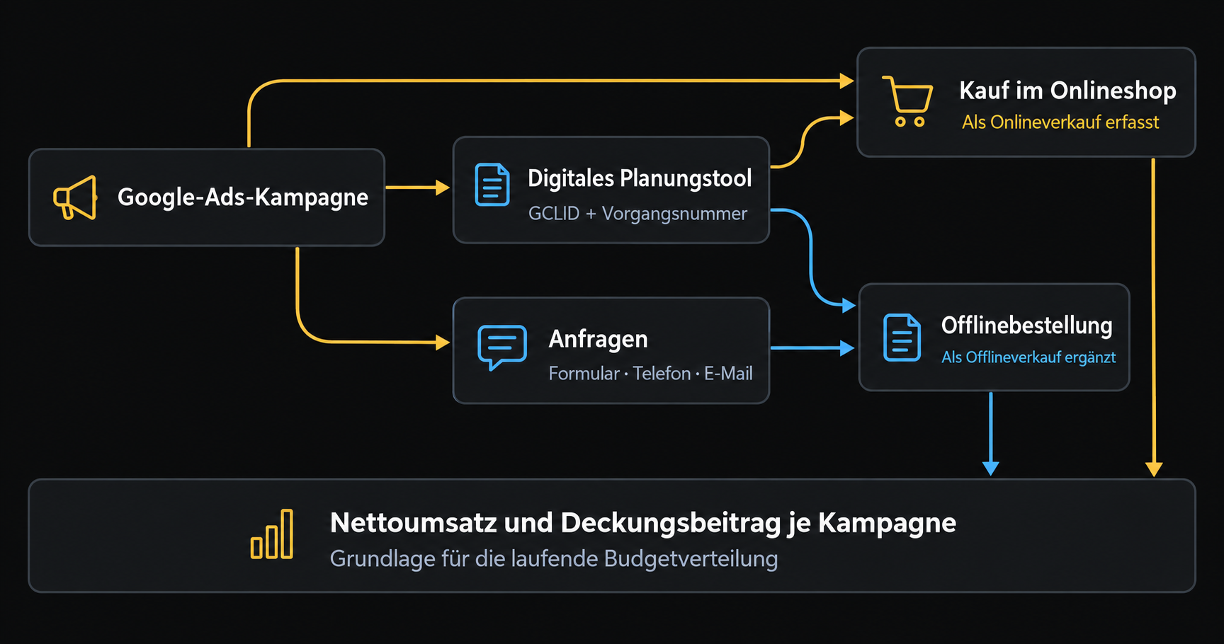 Verkaufswege nach einem Google-Ads-Kontakt: direkter Shopkauf, digitales Planungstool oder Anfrage über Formular, Telefon und E-Mail. Online- und Offlineverkäufe fließen getrennt in die Kampagnenbewertung ein.