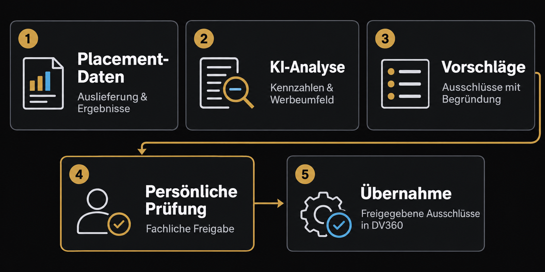Ablauf der Placement-Prüfung: Daten erfassen, mit KI analysieren, Ausschlüsse vorschlagen, persönlich prüfen und freigegebene Ausschlüsse in DV360 übernehmen.