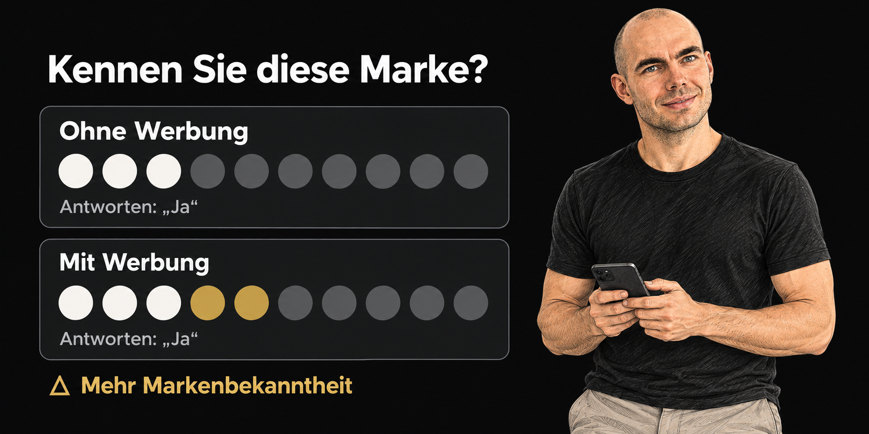 Schematischer Vergleich zweier Gruppen: Ohne Werbung kennen drei von zehn Personen die Marke, mit Werbung fünf von zehn. Zwei zusätzliche positive Antworten sind goldfarben hervorgehoben. Rechts ist Thomas als Illustration dargestellt.