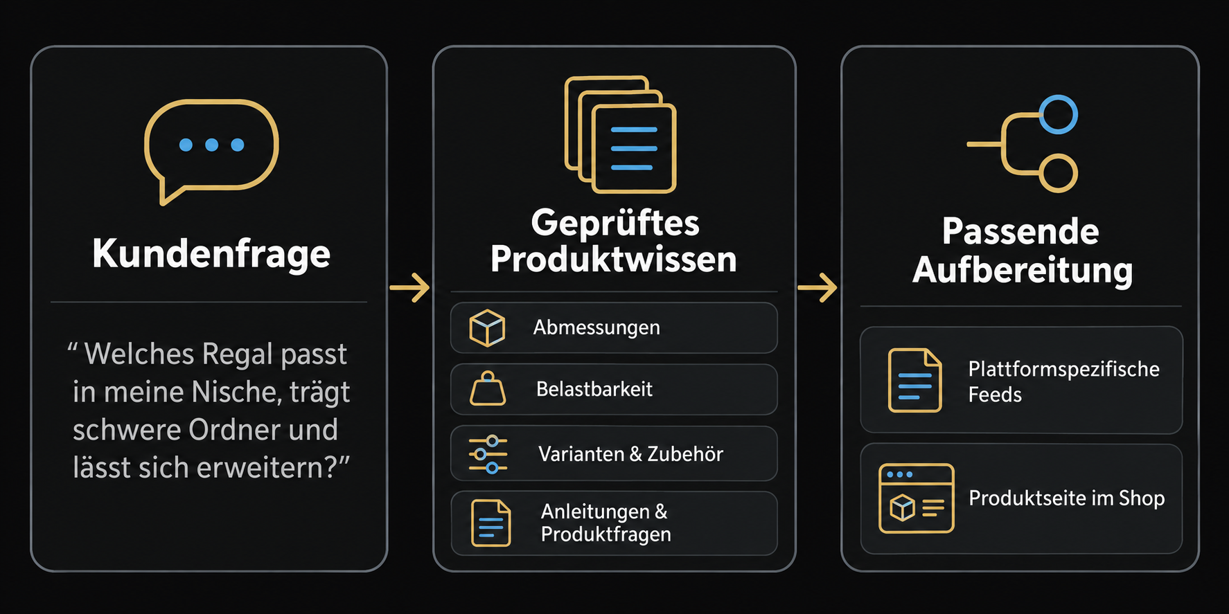 Eine Kundenfrage zum Regal führt zu geprüftem Produktwissen über Abmessungen, Belastbarkeit und Zubehör, aufbereitet für Feeds und Produktseiten.