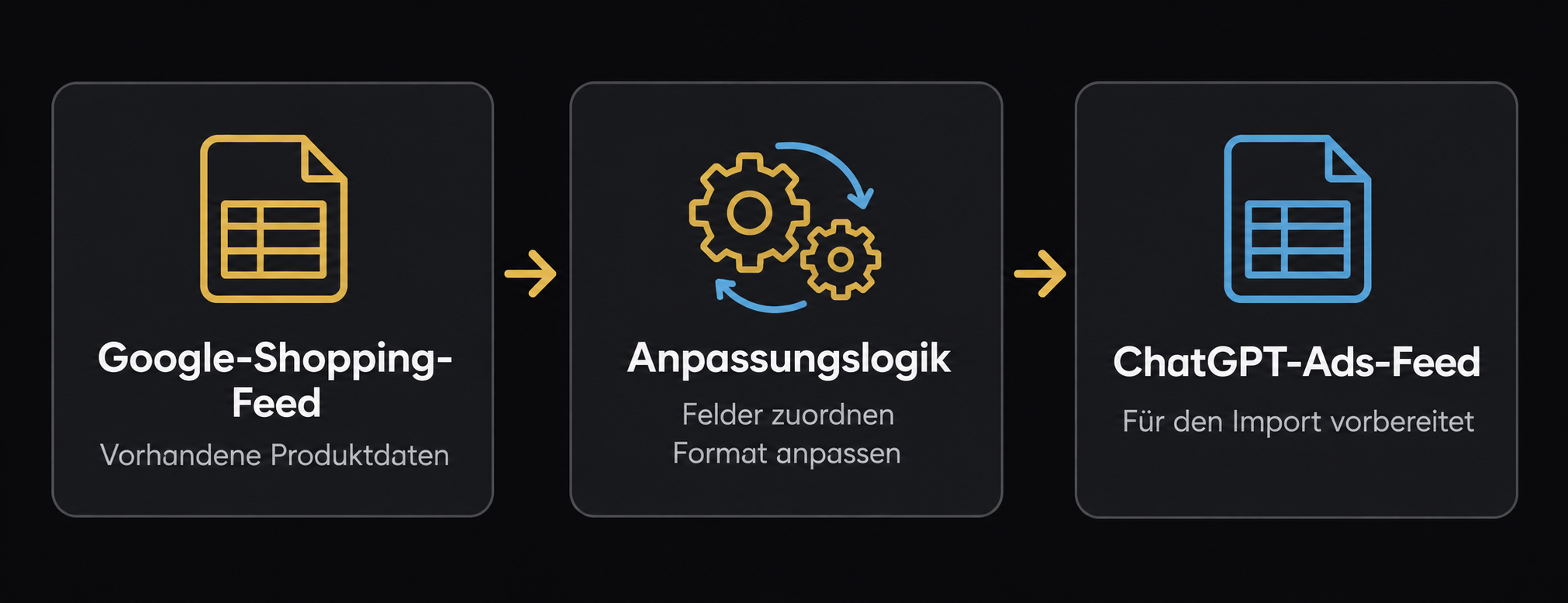Google-Shopping-Feed wird durch Feldzuordnung und Formatanpassung in einen ChatGPT-Ads-Feed für den Import umgewandelt.