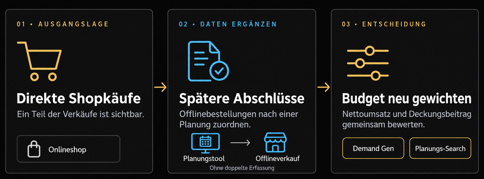 Drei Schritte der Kampagnenbewertung: direkte Shopkäufe erfassen, spätere Offlineabschlüsse nach einer Planung ergänzen und Budgets anhand von Nettoumsatz und Deckungsbeitrag neu gewichten.