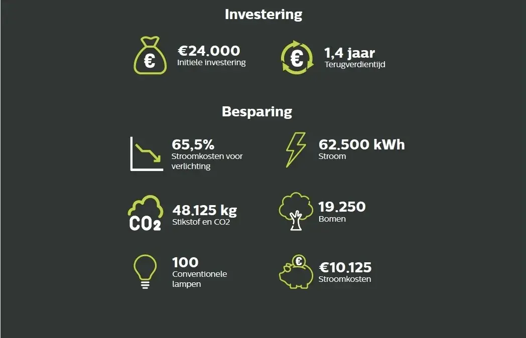 verlichtingsbesparing in de industrie met ELP concept