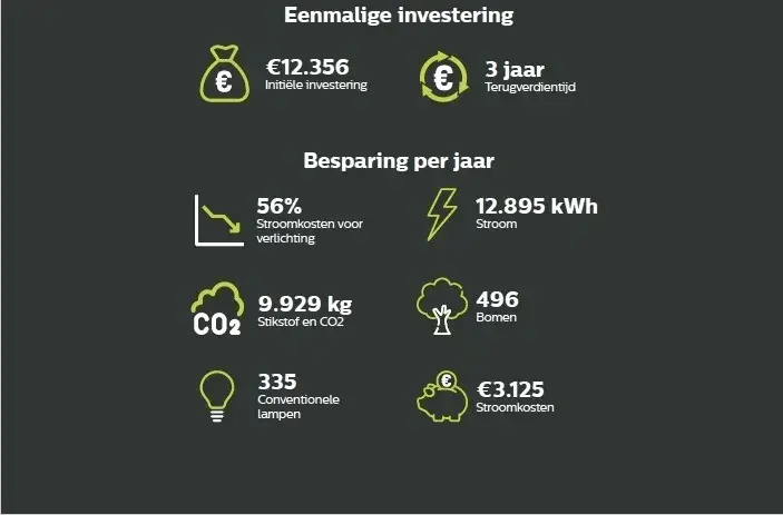 verlichtingsbesparing in de metaalsector met ELP concept