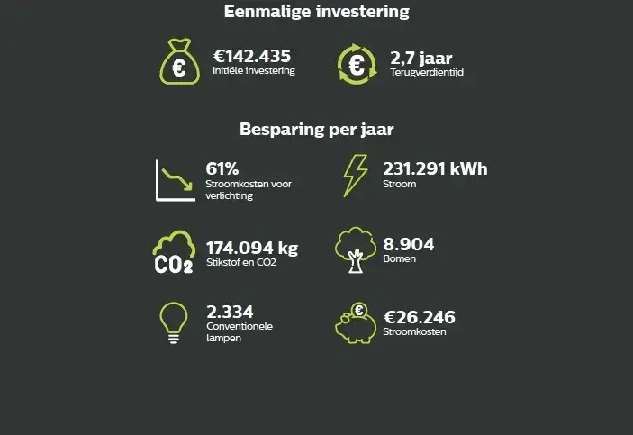 verlichtingsbesparing in de industrie met ELP concept