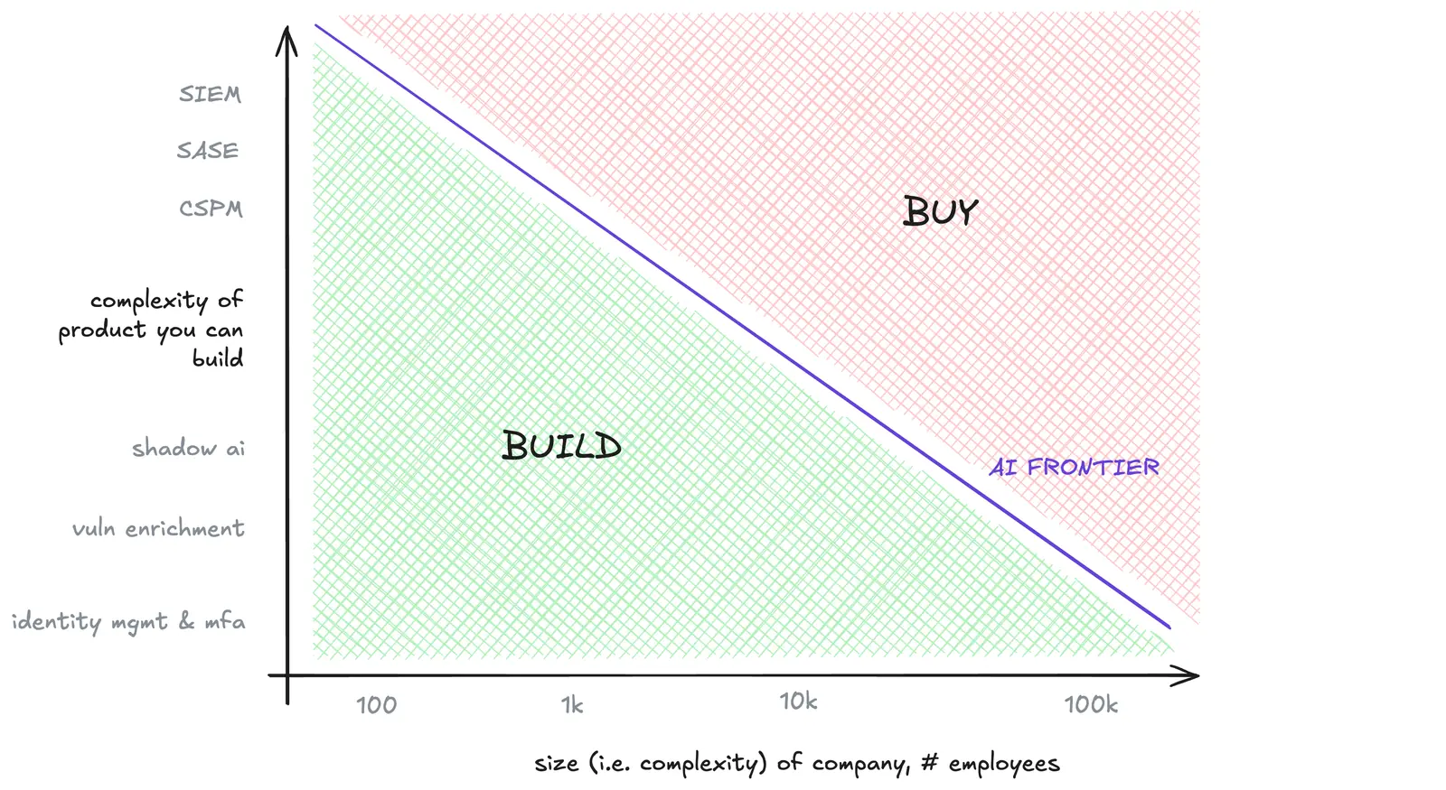 Build versus buy plotted against company size and product complexity, split by a diagonal line marked AI frontier