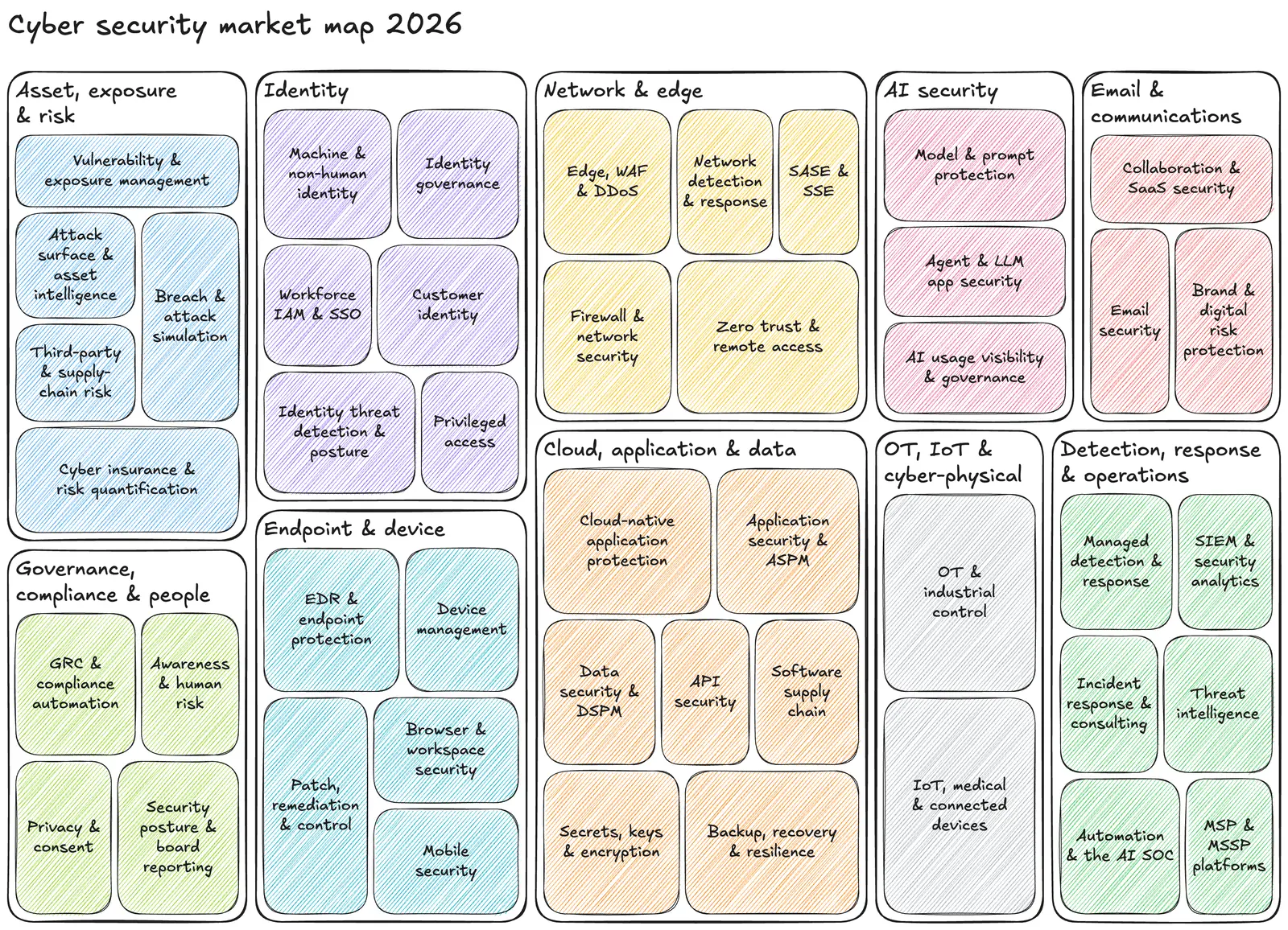 Cyber security market map 2026: the tooling landscape grouped into categories such as identity, endpoint, network and cloud