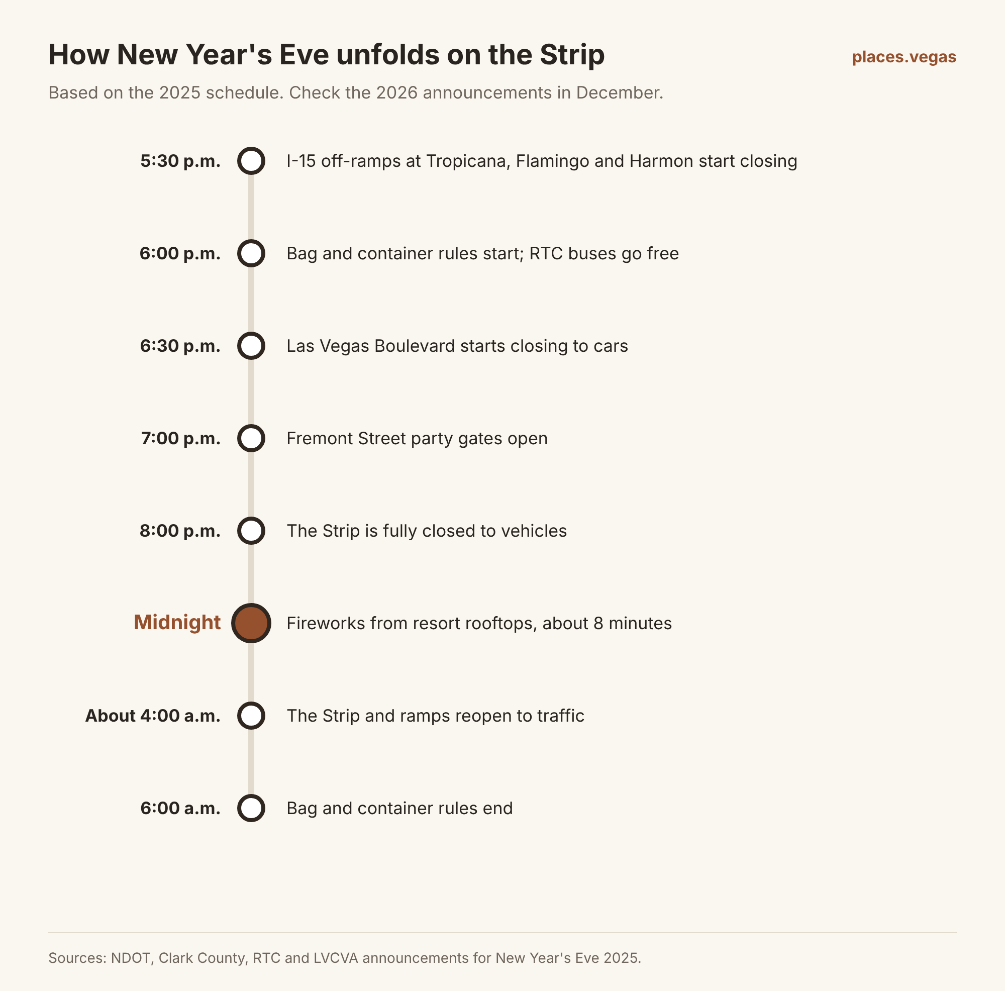 Timeline of New Year's Eve on the Las Vegas Strip: freeway ramps close from 5:30 p.m., bag rules and free buses start at 6 p.m., the Strip closes to cars from 6:30 p.m. and fully by 8 p.m., fireworks at midnight, and roads reopen around 4 a.m.