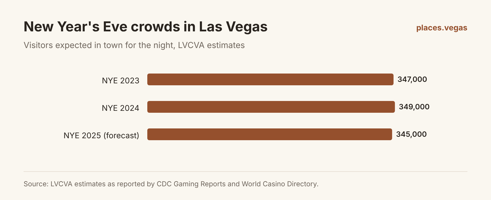 Bar chart of LVCVA New Year's Eve visitor estimates: 347,000 in 2023, 349,000 in 2024 and 345,000 forecast in 2025.