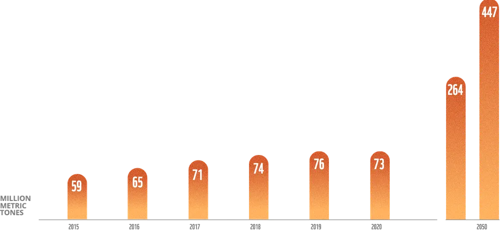 Bar chart of global palm oil production in million metric tonnes: 59 in 2015, 65 in 2016, 71 in 2017, 74 in 2018, 76 in 2019, 73 in 2020, and a projected 264 to 447 in 2050.