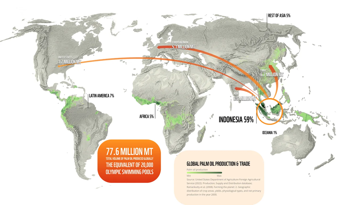 World map of global palm oil production and trade. 77.6 million MT of palm oil are produced globally, the equivalent of 20,000 Olympic swimming pools. Production: Indonesia 59%, Latin America 7%, Africa 5%, rest of Asia 5%, Oceania 1%. Main importers: India 8.5 million MT, China 6.7 million MT, European Union 5.1 million MT, United States 1.7 million MT. Source: United States Department of Agriculture Foreign Agricultural Service (2022), Production, Supply and Distribution database; Ramankutty et al. (2008).