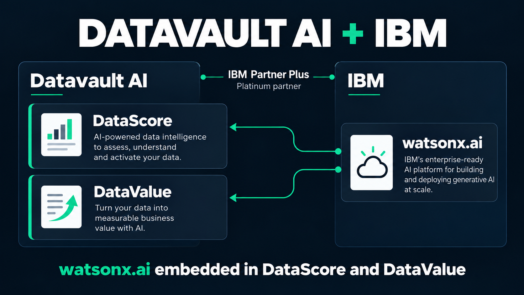 Datavault AI and IBM: What the Partnership Covers | Datavault AI