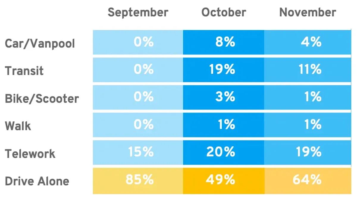 September, October and November mode split for the Go-Tober survey subgroup described in the case study.