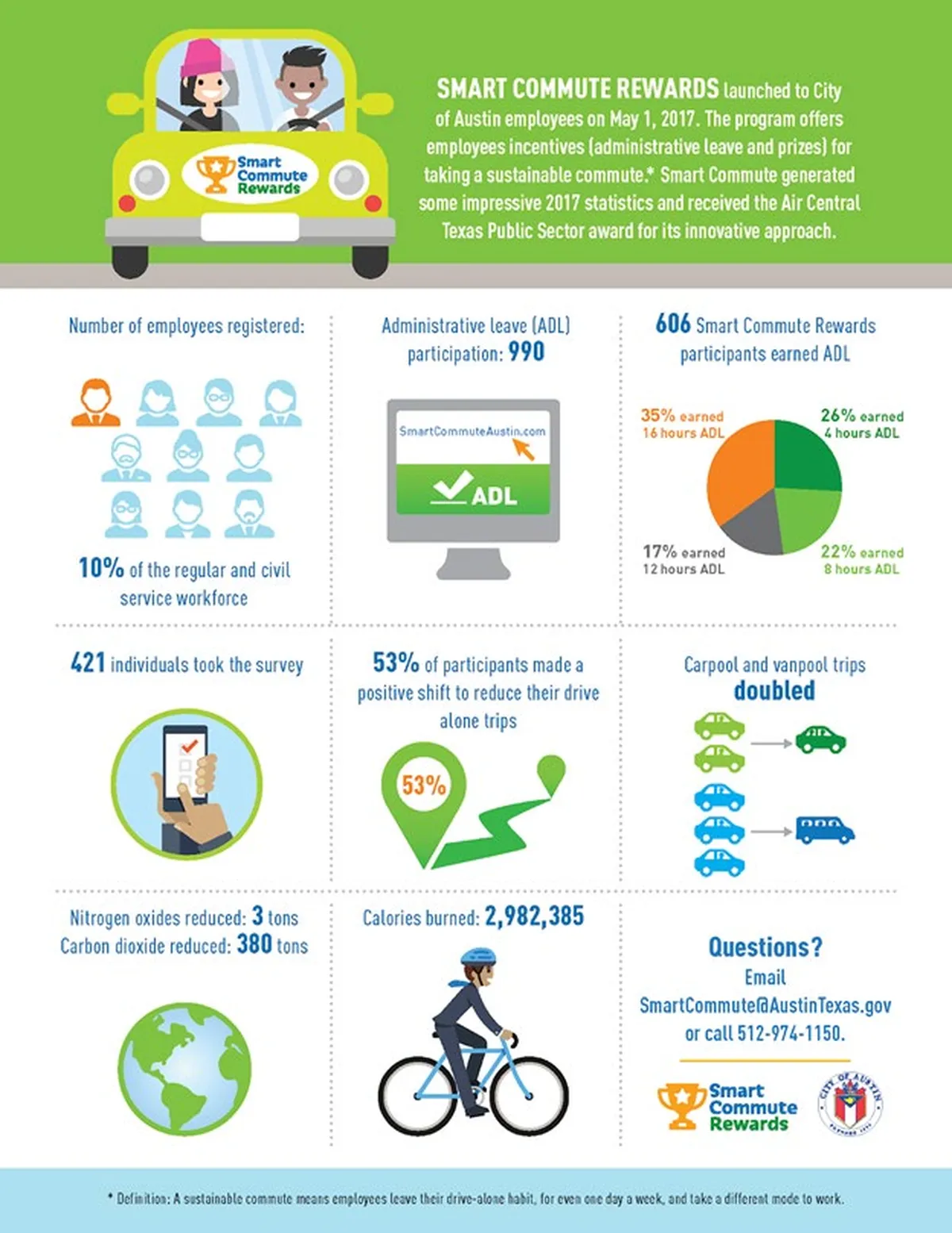 City of Austin 2017 pilot infographic: 53% of surveyed participants reduced driving alone; carpool and vanpool trips doubled.
