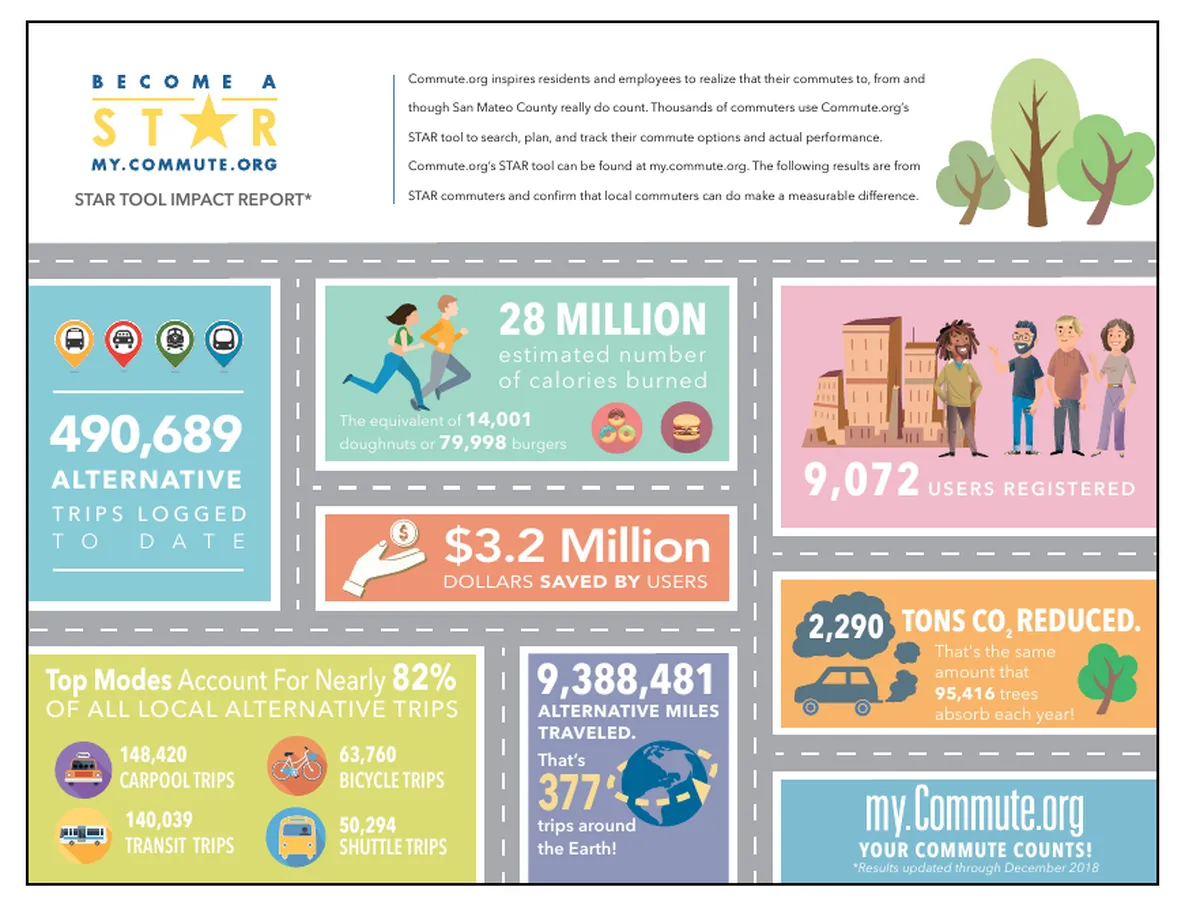 Commute.org STAR cumulative impact through December 2018, reproduced from its 2019 Annual Report. This is a different period and measure from the four-year Q1 comparison mentioned in the article.