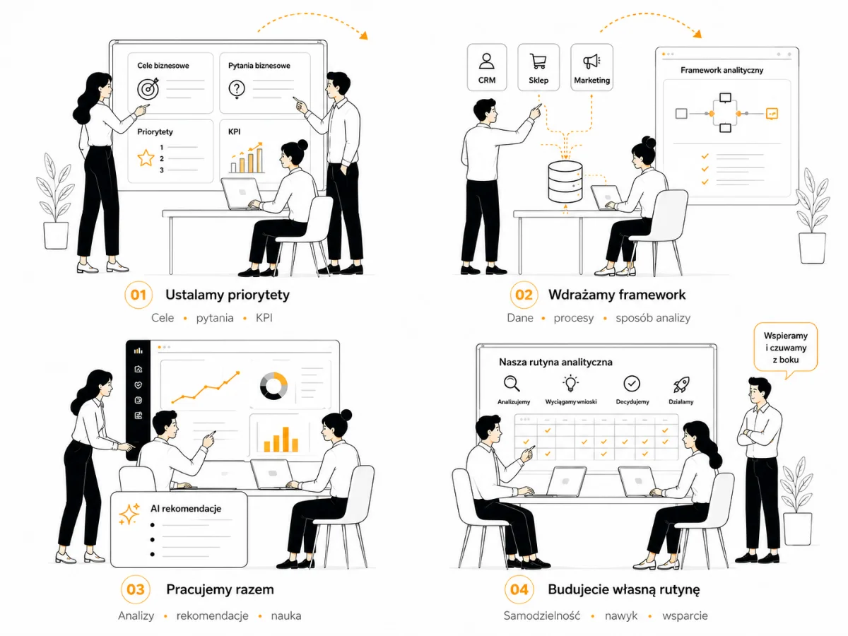 Ilustracja: 4 etapy współpracy (priorytety, framework, praca razem, rutyna)