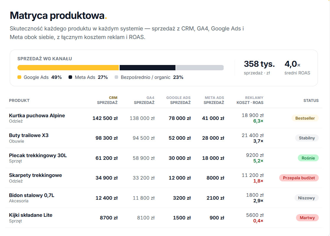 Product matrix