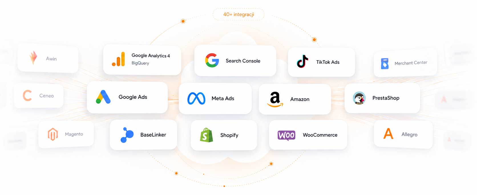 A cloud of 40+ integrations: GA4, Google Ads, Meta Ads, Shopify, Allegro, BaseLinker, Amazon, WooCommerce